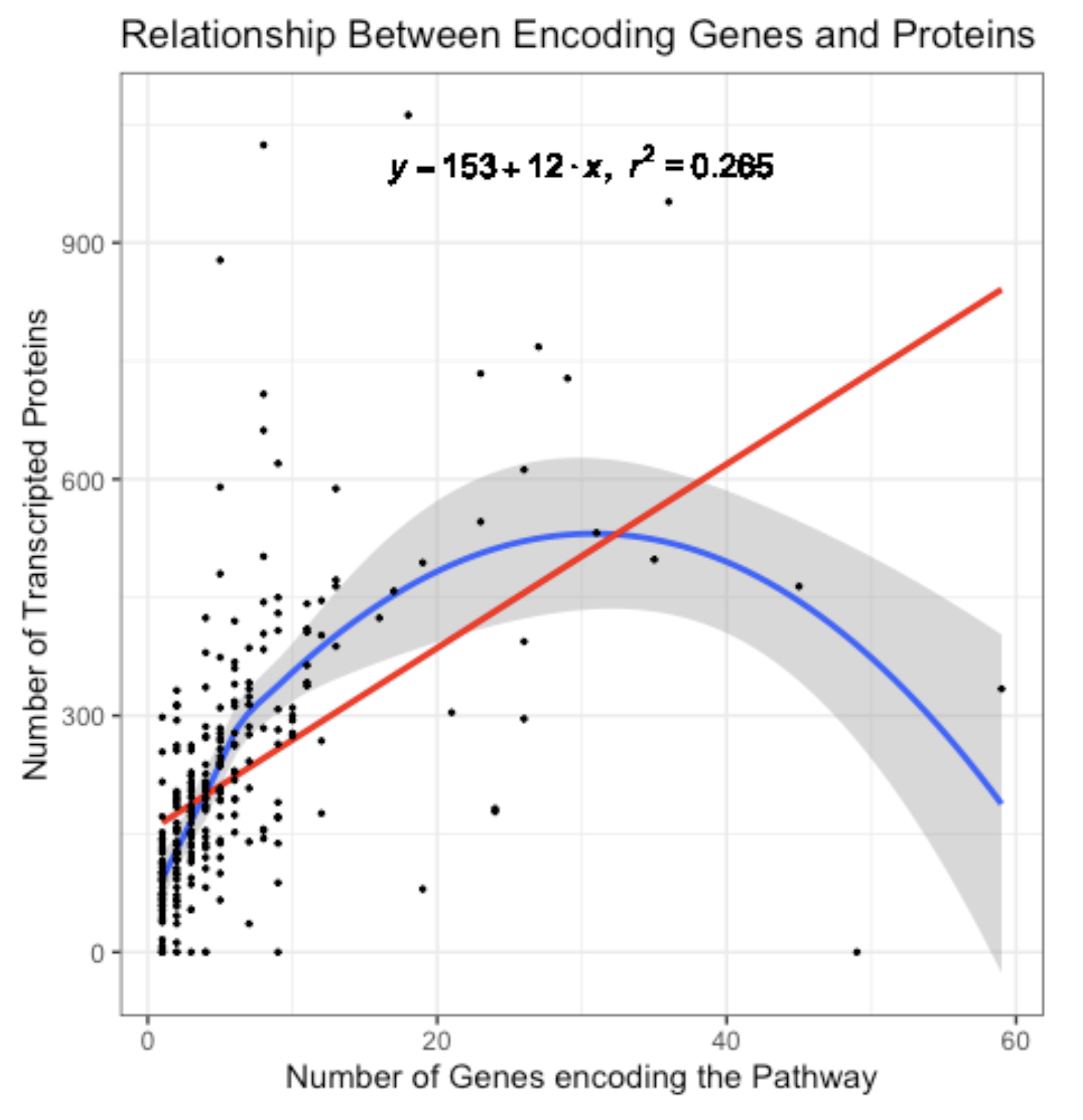 A graph of the relationship between encoding genes and protein
